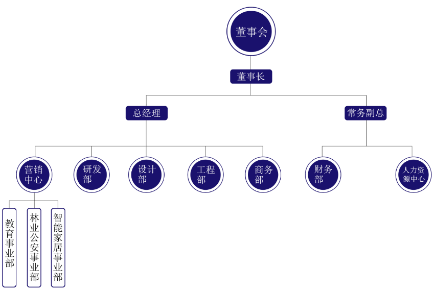 华宇智能组织架构