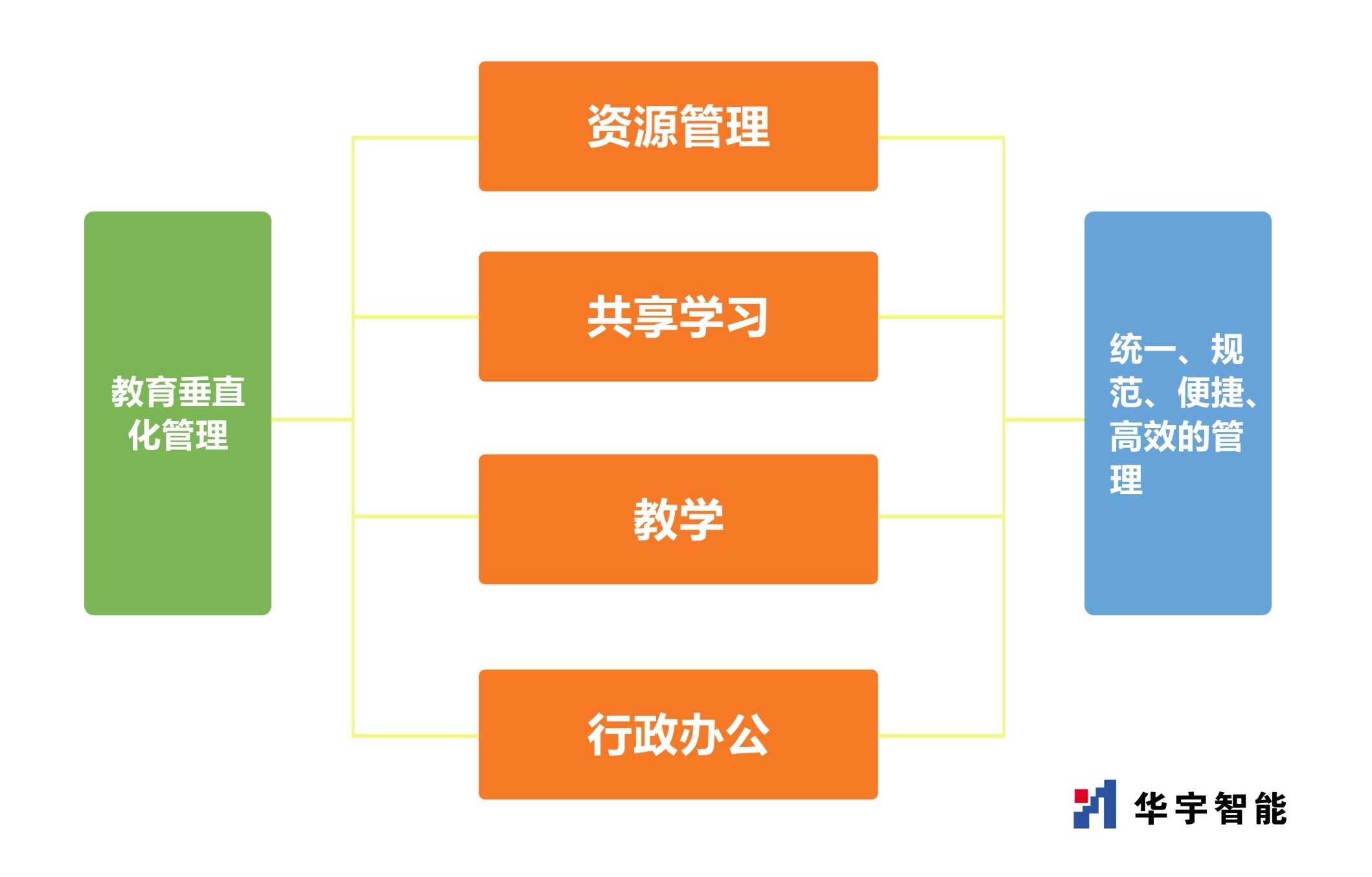 智慧校园